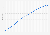 Life expectancy of women at birth in South Korea from 1970 to 2023