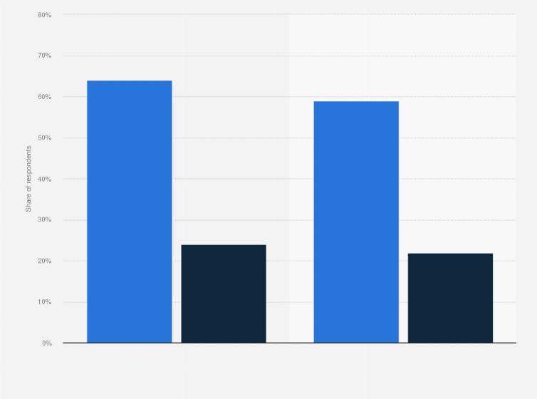 Statistic: Share of respondents in Malaysia who thought it likely that major stock markets would crash in 2019 and 2020