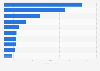 Leading destination countries for chocolate exports from Colombia in 2023 (in million U.S. dollars)