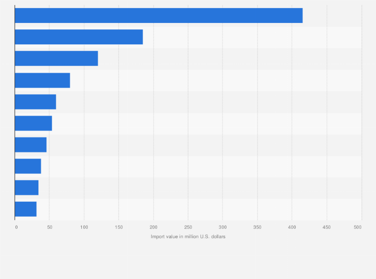 Statistic: Leading importers of gin and geneva worldwide in 2023, by country (in million U.S. dollars)