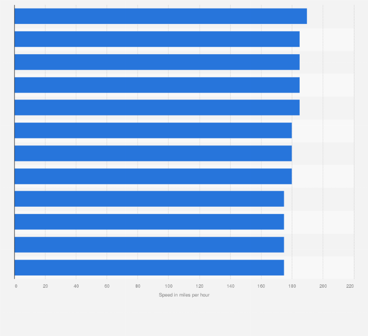 Statistic: Speed of the fastest hurricanes formed in the Atlantic basin as of 2019 (in miles per hour)* 