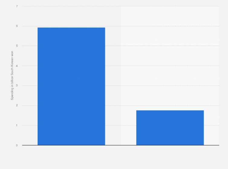 Statistic: Credit card spending on Japanese brand Uniqlo in South Korea in June and July 2019 (in billion South Korean won)