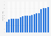 Gross domestic product (GDP) per capita per hour worked in Chile from 2005 to 2023 (in current U.S. dollars)