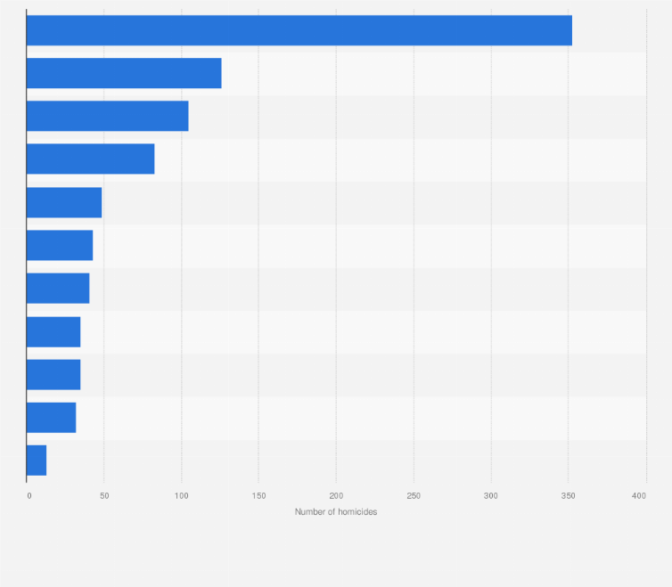 Statistic: Provinces with the highest number of victims of intentional homicide in the Dominican Republic in 2023