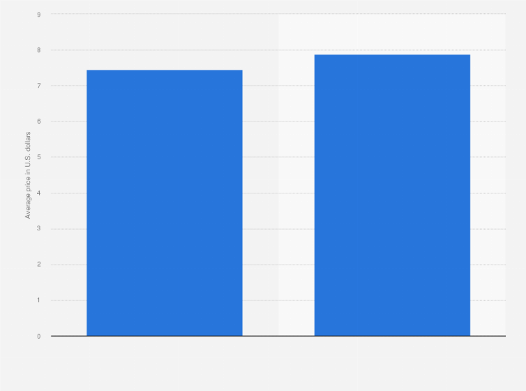 Statistic: Average price of sports bras worldwide in 2013 and 2017 (in U.S. dollars)