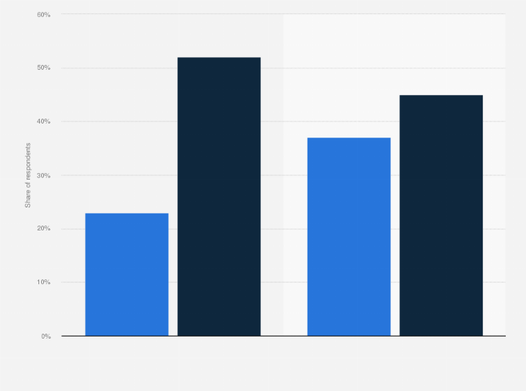 Statistic: Opinion on likelihood of aliens visiting Earth in India in 2019 and 2020