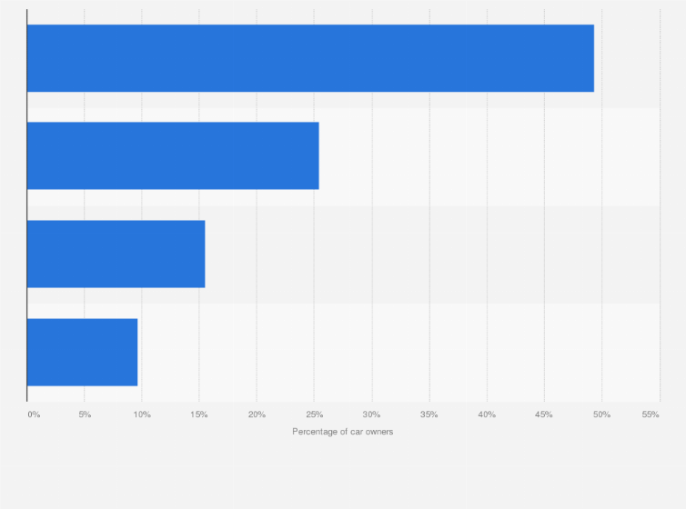 Statistic: U.S. car owners as of 2021, by region