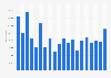 Number of wildfires in Brazil from 2005 to 2024