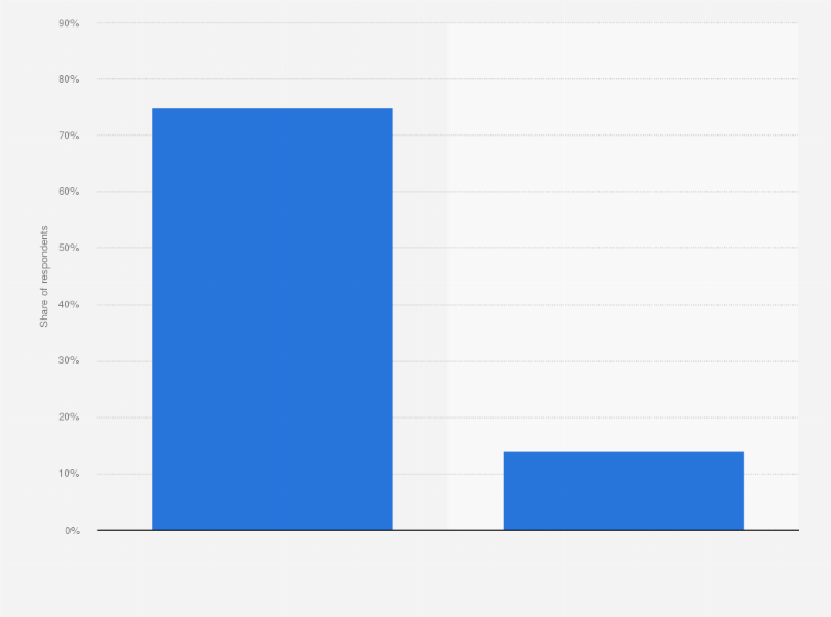 Statistic: Share of respondents in Australia who thought it likely that more people would spend more time online than watching television in 2020