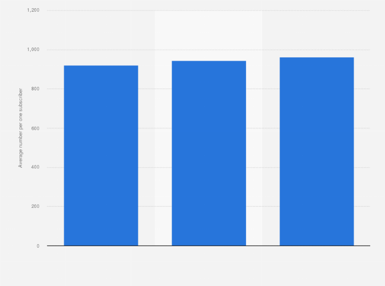 Statistic: Average number of text messages (SMS) sent per one subscriber in Poland from 2016 to 2018