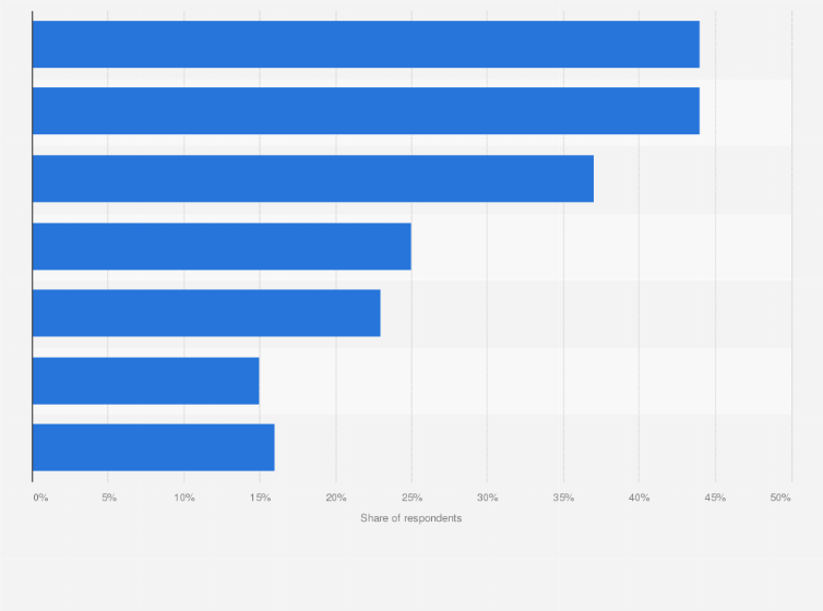 Statistic: Leading benefits of using biometric technologies to confirm digital payments in selected countries as of April 2019