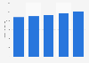 Production value of electric sign boards and other electrical equipment manufacturing industry in Italy from 2017 to 2021 (in million euros)