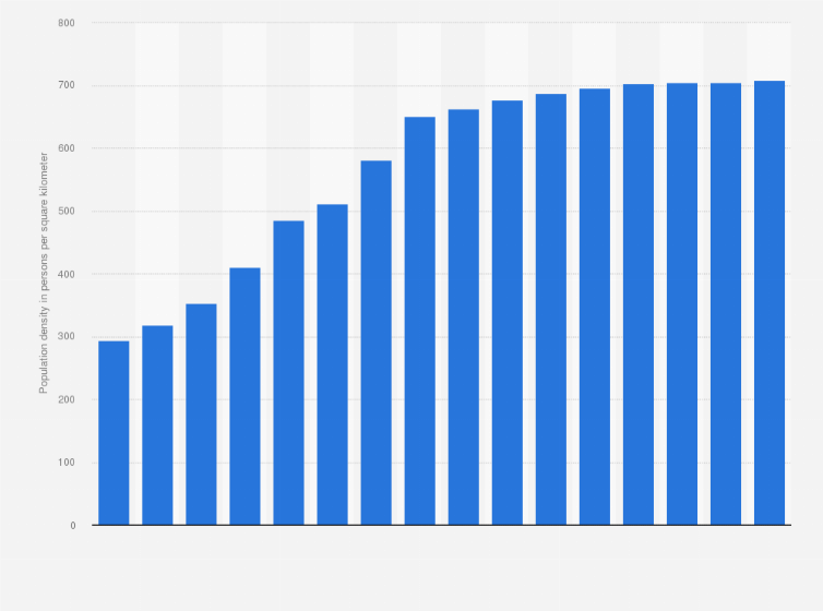 Statistic: Population density in Guangdong province, China in selected years from 1980 to 2023 (in persons per square kilometer)