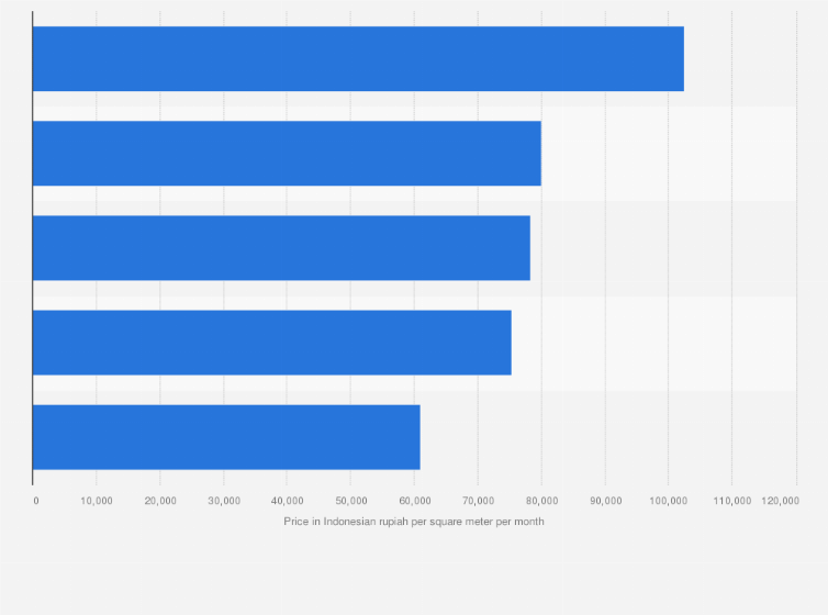 Statistic: Average rent for warehouse and distribution space in Greater Jakarta, Indonesia as of 4th quarter 2024, by region (in Indonesian rupiah per square meter per month)