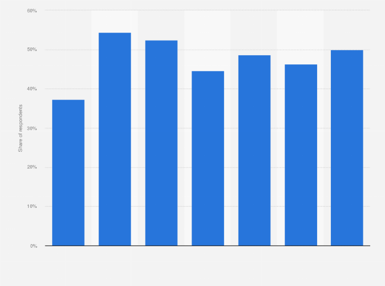 Statistic: Share of people in Japan who have a negative impression of South Korea from 2013 to 2019