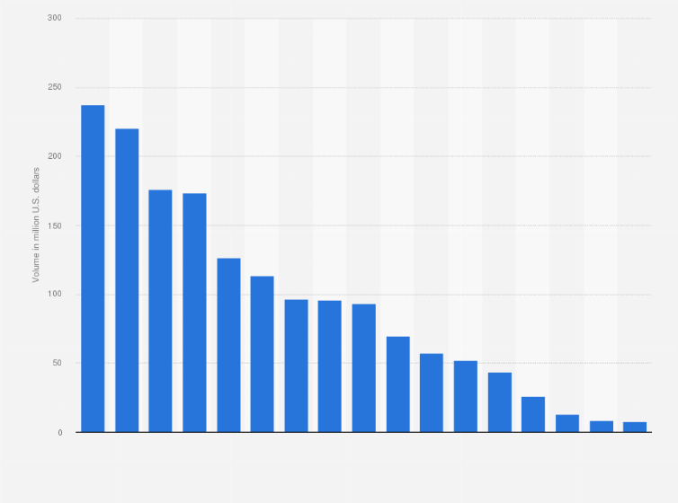 Statistic: Volume of top IPOs in the Middle East and North Africa in 2018, by firm (in million U.S. dollars)
