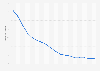 Infant mortality rate (under one year old) in the United States from 1935 to 2020*