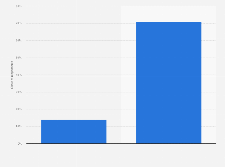Statistic: Share of respondents in Australia who thought it likely that aliens would visit Earth in 2020