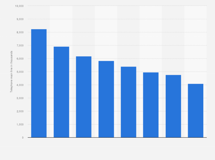 Statistic: Number of telephone main lines in Poland from 2010 to 2017 (in 1,000s)