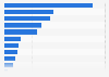 Multicultural media spending in the United States in 2023, by platform (in billion U.S. dollars)