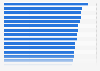 Country-level digital competitiveness ranking worldwide as of 2024