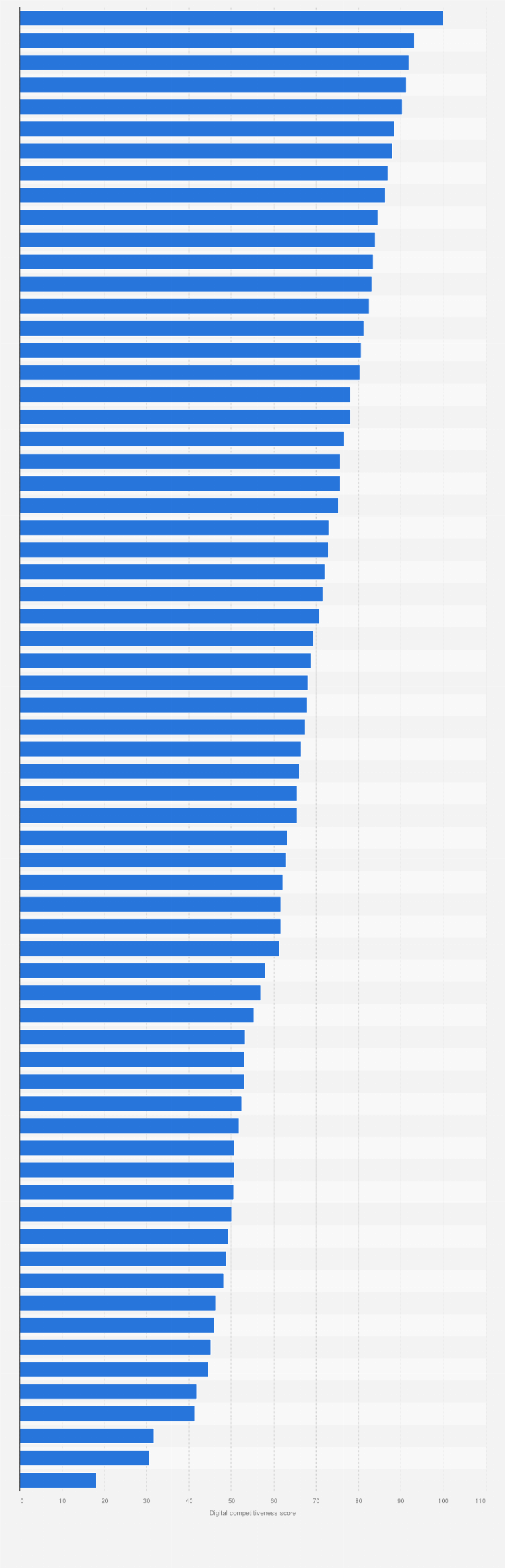 Statistic: Country-level digital competitiveness ranking worldwide as of 2024