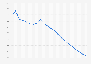 Infant mortality rate (under one year old) in India from 1915 to 2020*