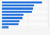 Opinion poll on social media behavior habits of Russian consumers in 2018