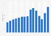 Ethanol fuel consumption in Colombia from 2010 to 2024 (in million liters)