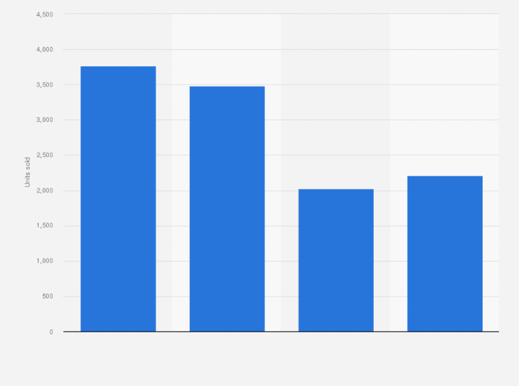 Statistic: Number of Dacia cars sold in Denmark from 2016 to 2019