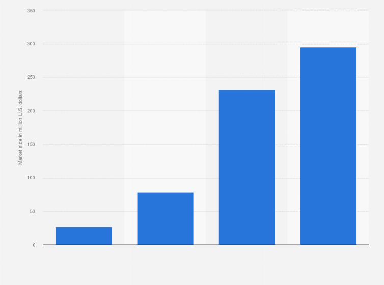 Statistic: Market size of meal kits in South Korea from 2018 to 2023 (in million U.S. dollars)