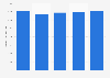 Production value of the electric lighting equipment manufacturing industry in Italy from 2017 to 2021 (in million euros)