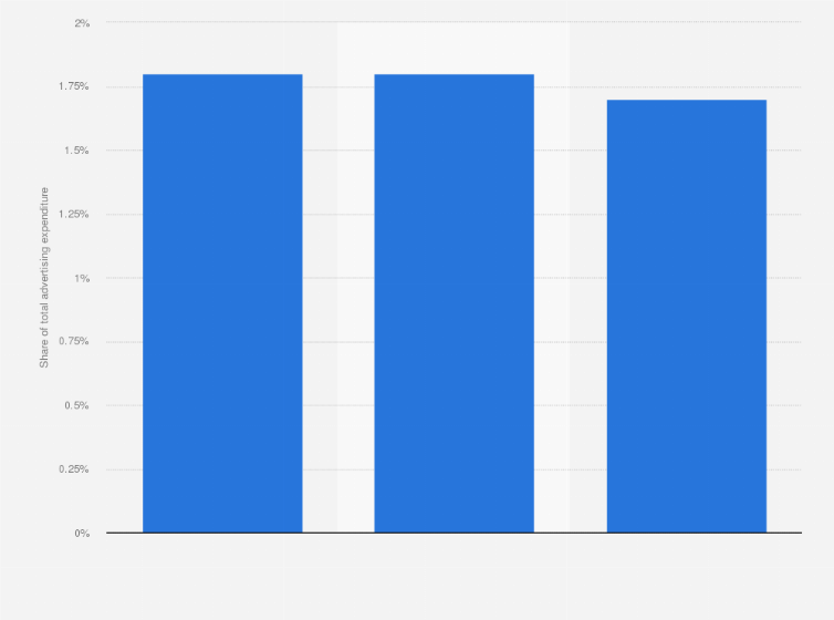 Statistic: Magazine advertising expenditure as a share of total advertising expenditure in Malaysia in 2018, with a forecast for 2019 and 2020