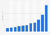 Number of customers of the cosmetic surgery market in China from 2008 to 2018 (in millions)