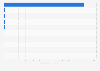 Leading destinations for exports of beer from Mexico in 2023, based on export value (in million U.S. dollars)