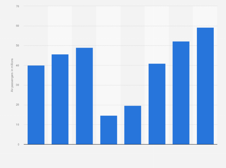 Statistic: Number of passengers in domestic and international traffic - regular and charter in Poland from 2017 to 2024 (in millions)