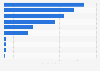 Leading countries of origin for imports of wine to Mexico in 2023, based on import value (in million U.S. dollars)