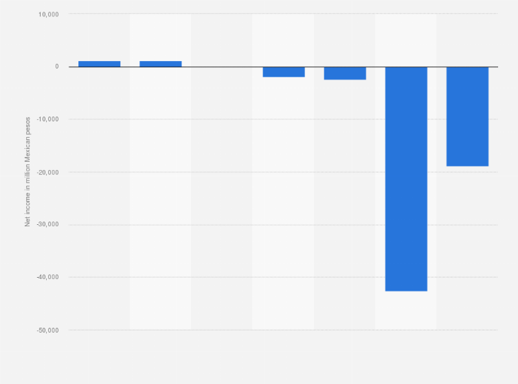 Statistic: Net income of Grupo Aeroméxico from 2015 to 2021 (in million Mexican pesos)