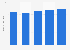 Number of employees of the manufacturing industry of appliances for measuring, clocks and watches in Italy from 2017 to 2021 (in 1,000s)