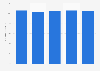 EBITDA as share of production value of the manufacturing industry of appliances for measuring, clocks and watches in Italy from 2017 to 2021