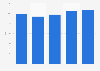 Return on investment (ROI) of the manufacturing industry of appliances for measuring, clocks and watches in Italy from 2017 to 2021