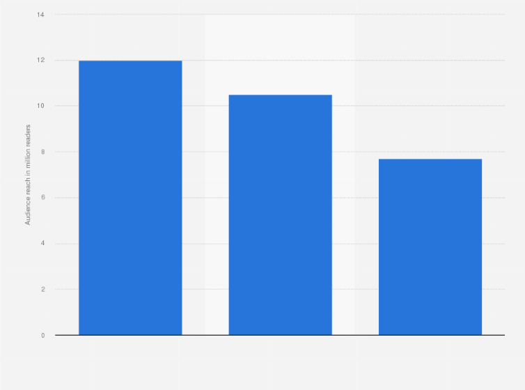 Statistic: Audience reach of door-to-door newspapers in the Netherlands in 2018 (in millions)*