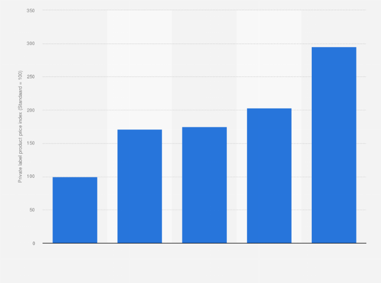 Statistic: Private label product price index in the Netherlands in 2018, by label type