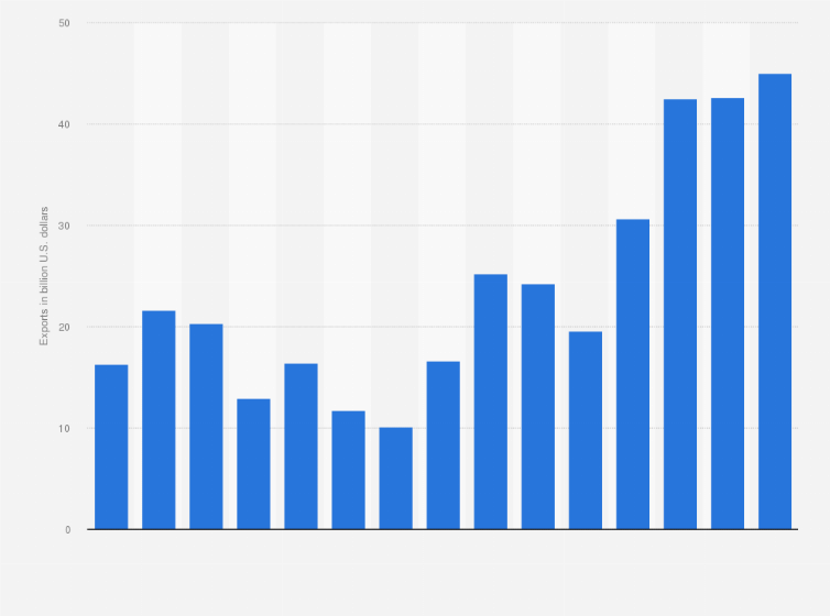Statistic: Crude oil export value in Brazil from 2010 to 2024 (in billion U.S. dollars)