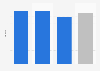 Average weekly time spent on private education per student in South Korea in 2024, by school level (in hours)