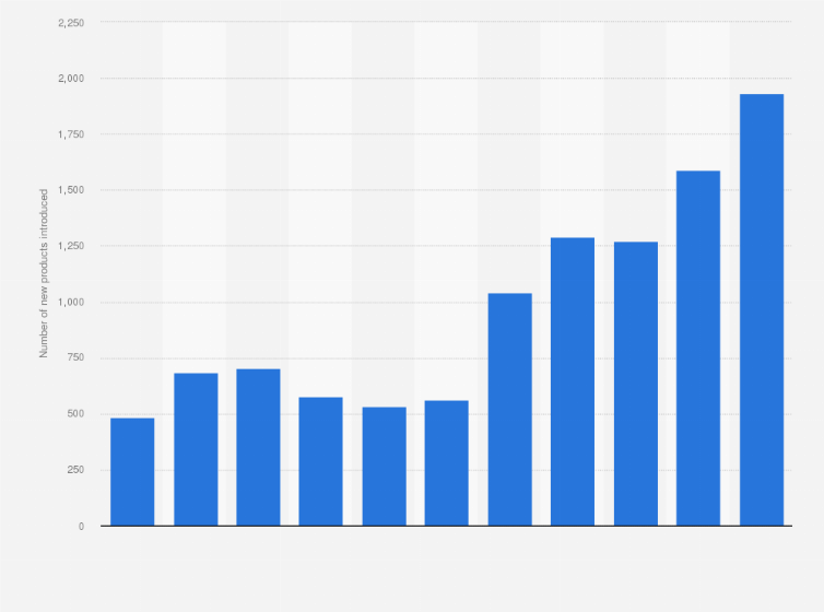 Statistic: Number of new clean label products introduced in the Netherlands from 2008 to 2018