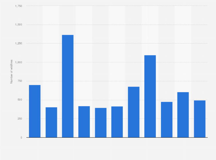 Statistic: Number of wildfires in Uruguay from 2013 to 2023