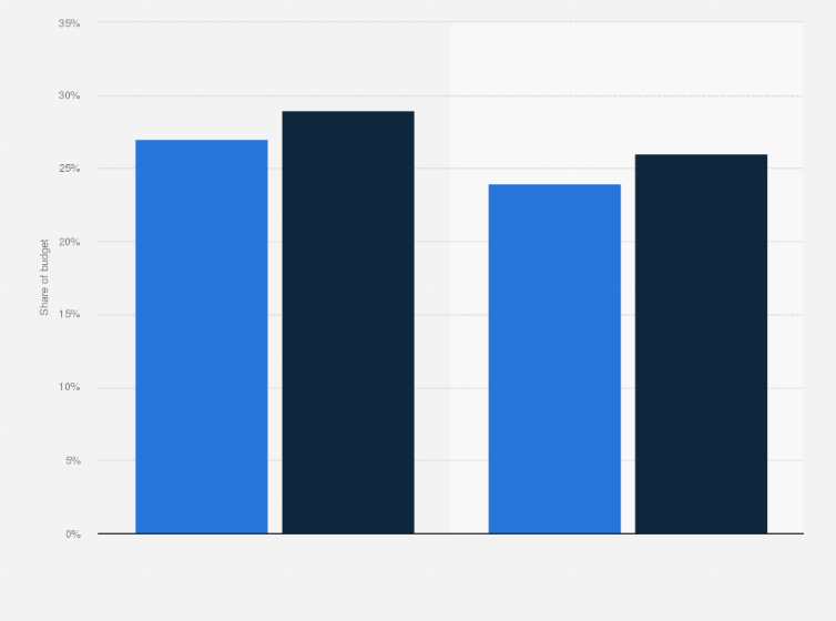 Statistic: Share of marketing budgets spent on innovation and customer experience according to CMOs worldwide as of April 2018