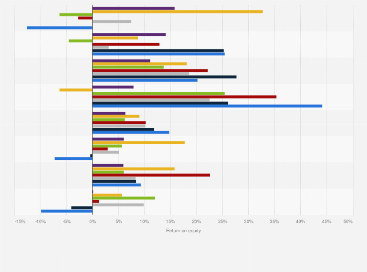 Statistic: Average return on equity (ROE) in the technology and telecommunications sector in Western Europe from 2019 to 2025, by industry