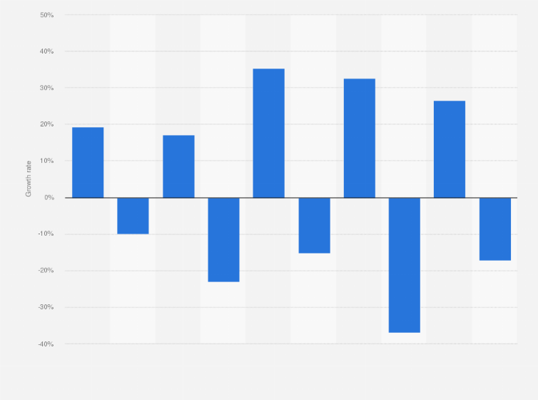 Statistic: Change in number of wildfires in Colombia from 2014 to 2023
